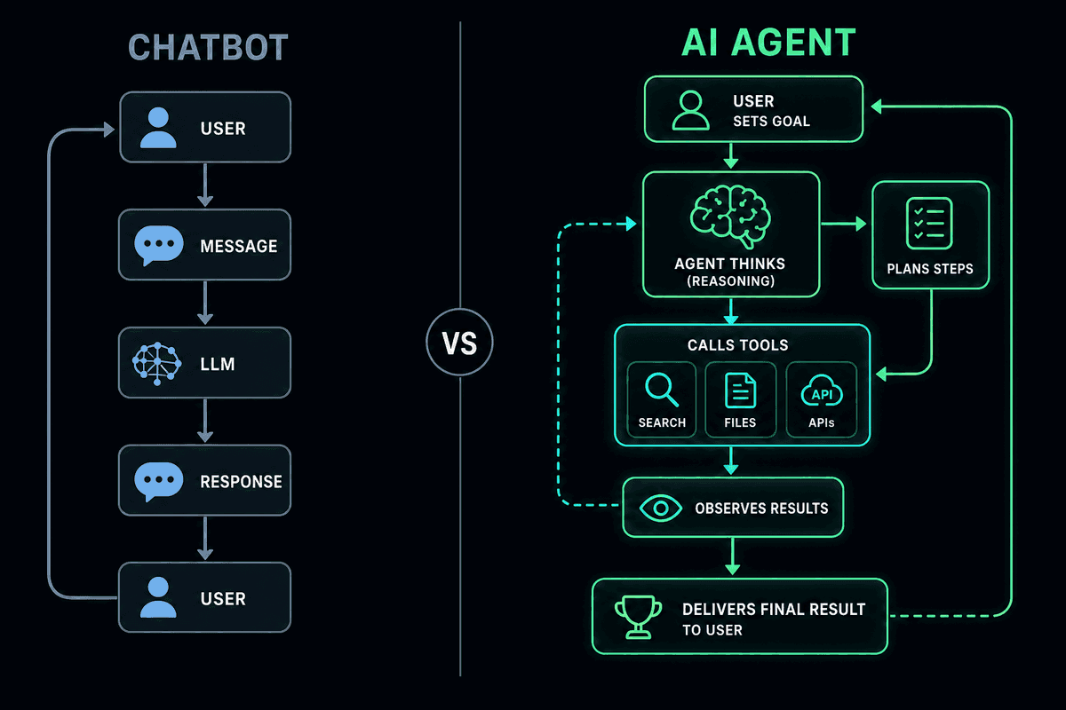 Klasik Chatbot ve Otonom AI Agent Mimari Farkı