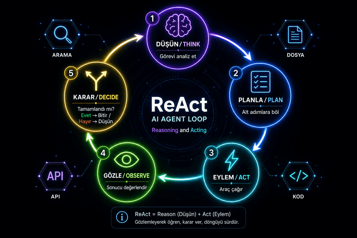 AI Agent ReAct Döngüsü — Düşün, Planla, Eylem, Gözle, Karar