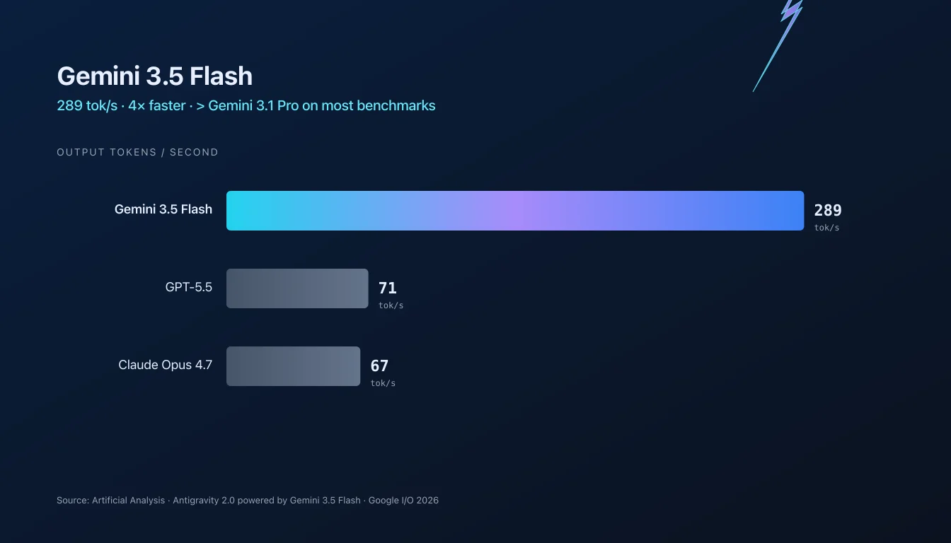 Gemini 3.5 Flash — 289 token/s, 4× daha hızlı