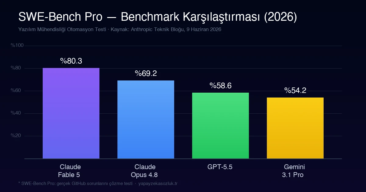 Fable 5 vs GPT-5.5 vs Gemini 3.1 Pro, SWE-Bench karşılaştırma grafiği