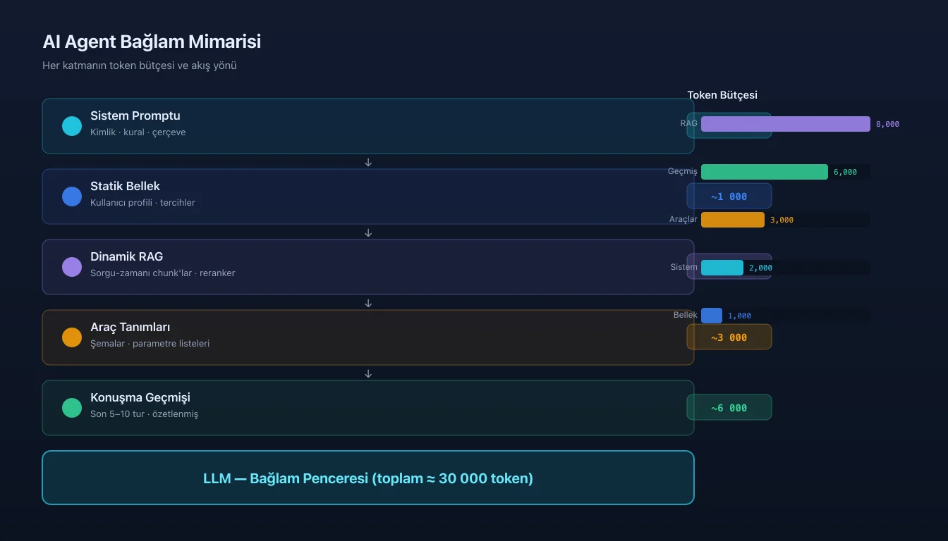 AI agent bağlam mimarisini gösteren katmanlı diyagram — sistem promptu, statik bellek, RAG, araçlar ve geçmiş token bütçeleriyle