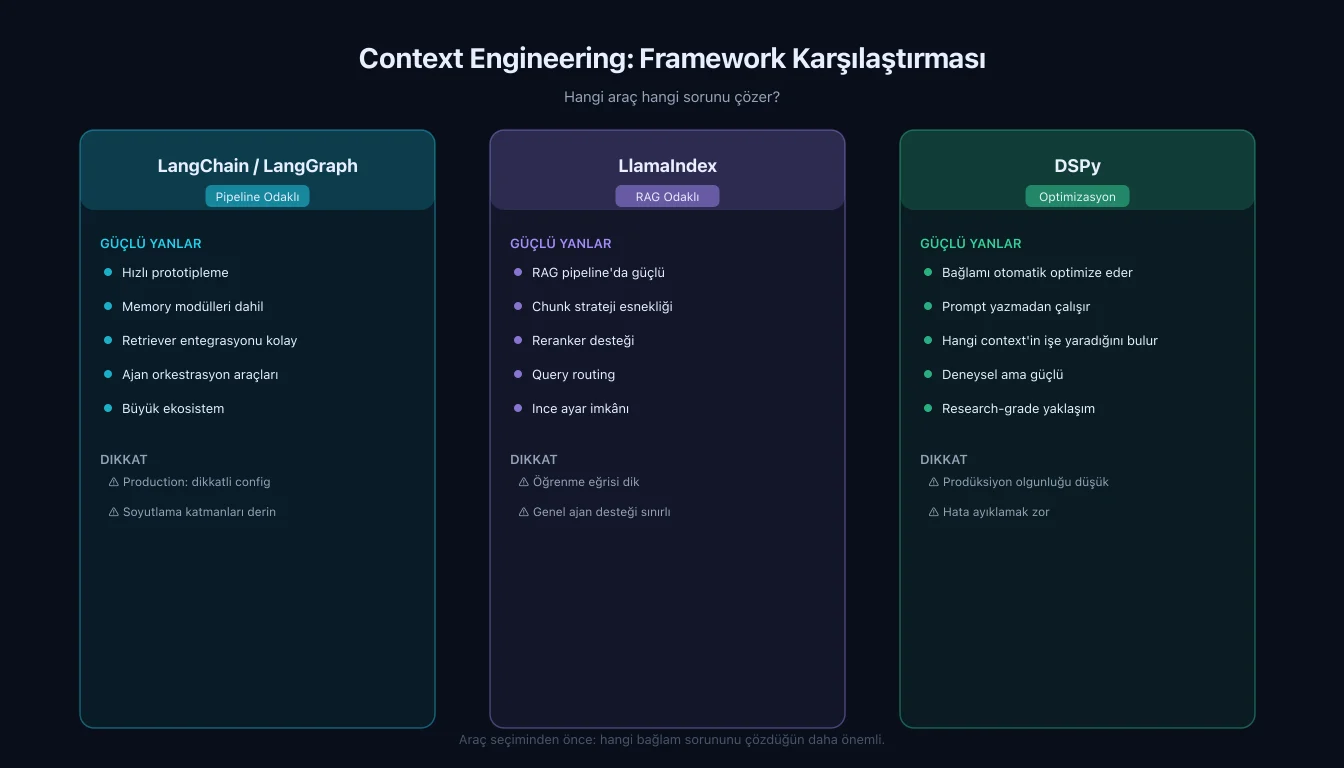LangChain, LlamaIndex ve DSPy context engineering framework karşılaştırması — güçlü yanlar ve dikkat noktaları