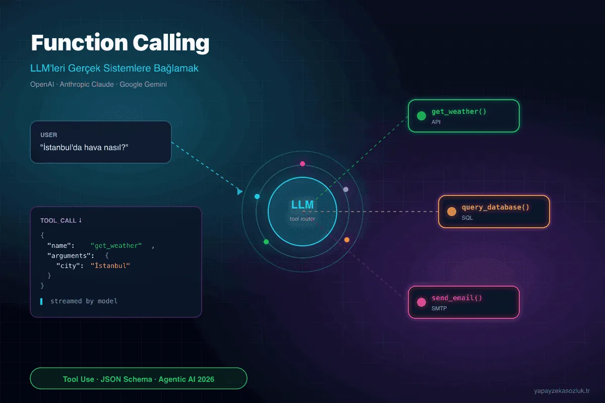 Function Calling ile LLM'leri Gerçek Sistemlere Bağlamak — Türkçe Developer Rehberi