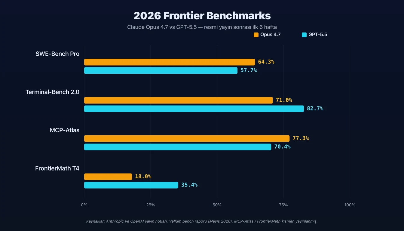 2026 Frontier Benchmarks — SWE-Bench Pro, Terminal-Bench 2.0, MCP-Atlas, FrontierMath karşılaştırma grafiği