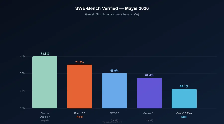 Kimi K2.6 vs diğer modeller: SWE-Bench ve Terminal-Bench karşılaştırması