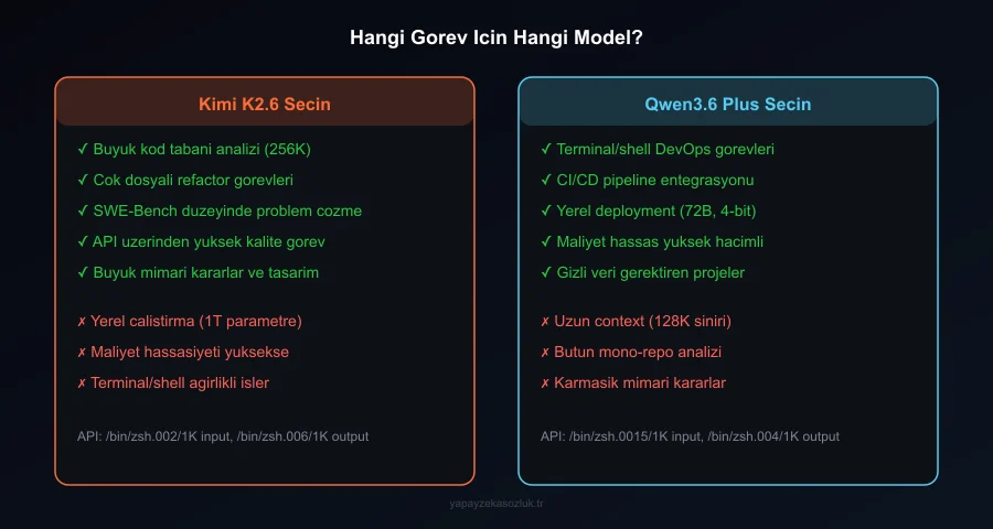 Kimi K2.6 vs Qwen3.6 Plus: kullanım senaryolarına göre karşılaştırma