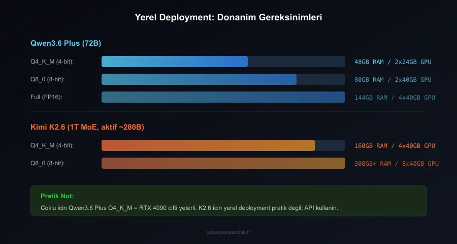 Qwen3.6 Plus yerel deployment: donanım gereksinimleri ve kurulum