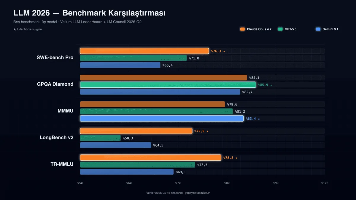 LLM 2026 benchmark karşılaştırması — Claude Opus 4.7, GPT-5.5, Gemini 3.1 yan yana bar chart