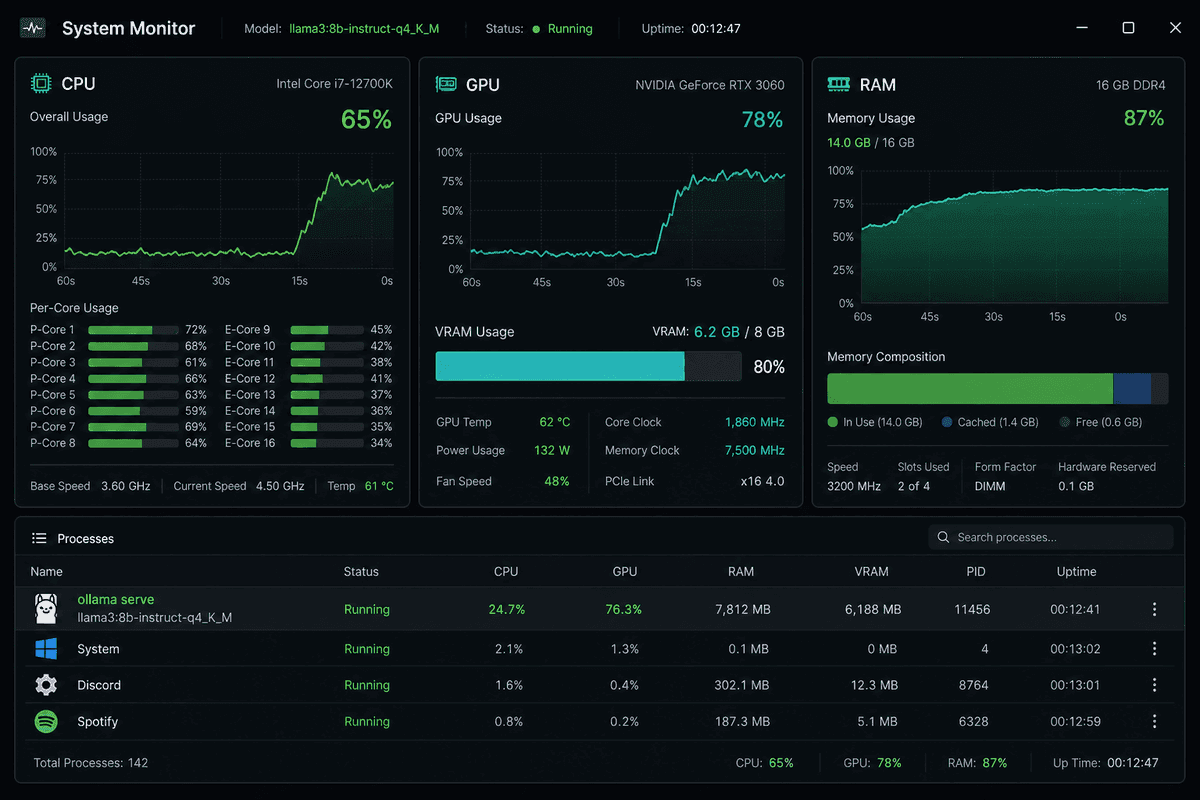 Görev yöneticisinde yerel AI modeli çalışırken CPU, GPU ve VRAM kullanım grafikleri