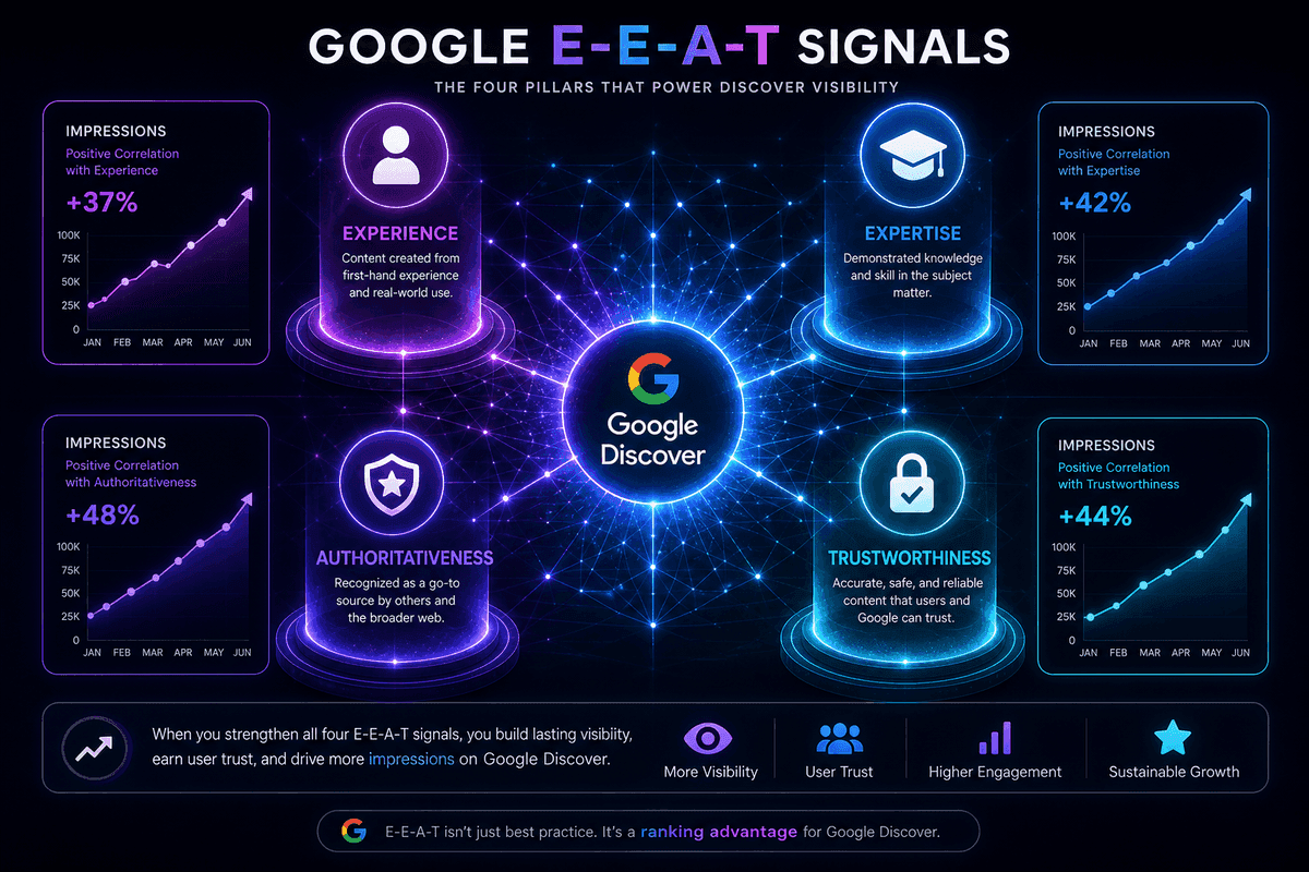 Google E-E-A-T Sinyalleri ve Discover Görünürlüğü