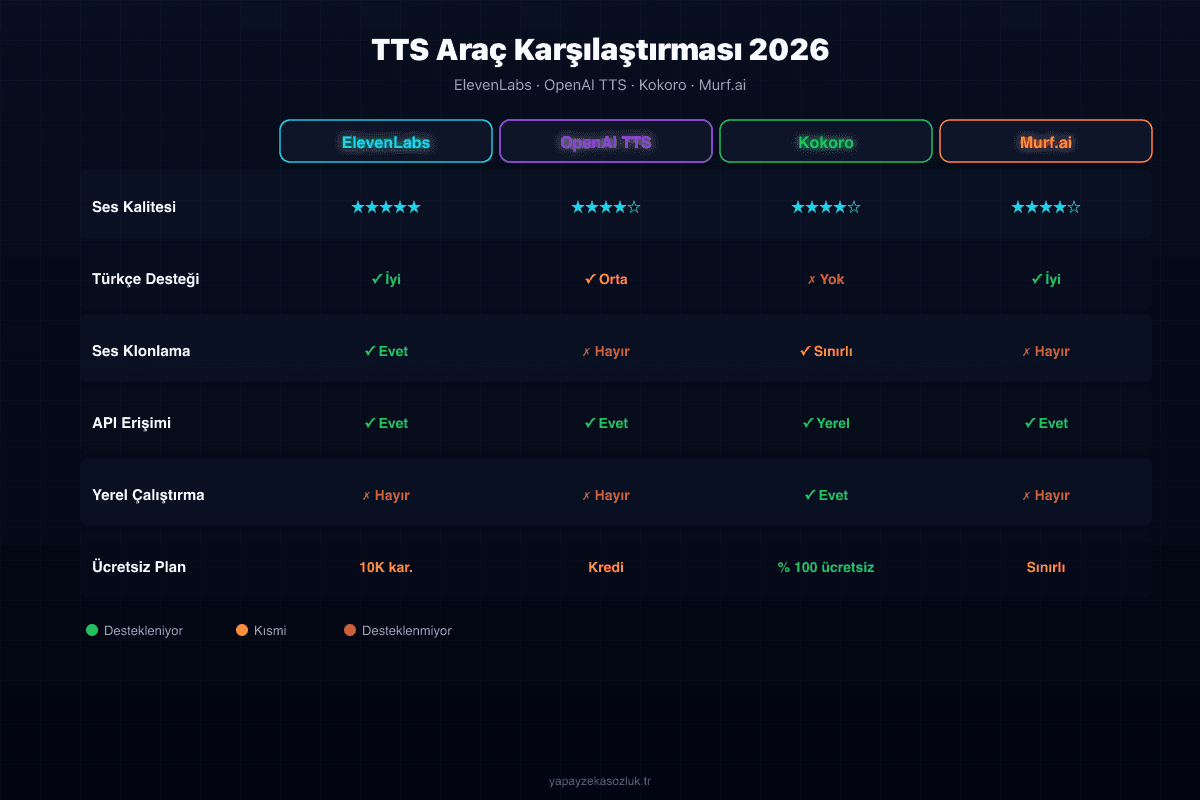 ElevenLabs, OpenAI TTS, Kokoro ve Murf.ai araç karşılaştırması — Türkçe destek, klonlama, API ve fiyat