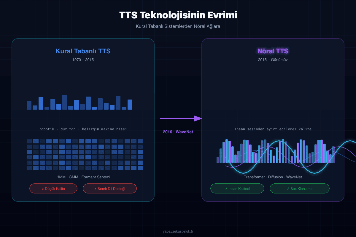 TTS teknolojisinin evrimi: kural tabanlı sistemlerden nöral ağlara