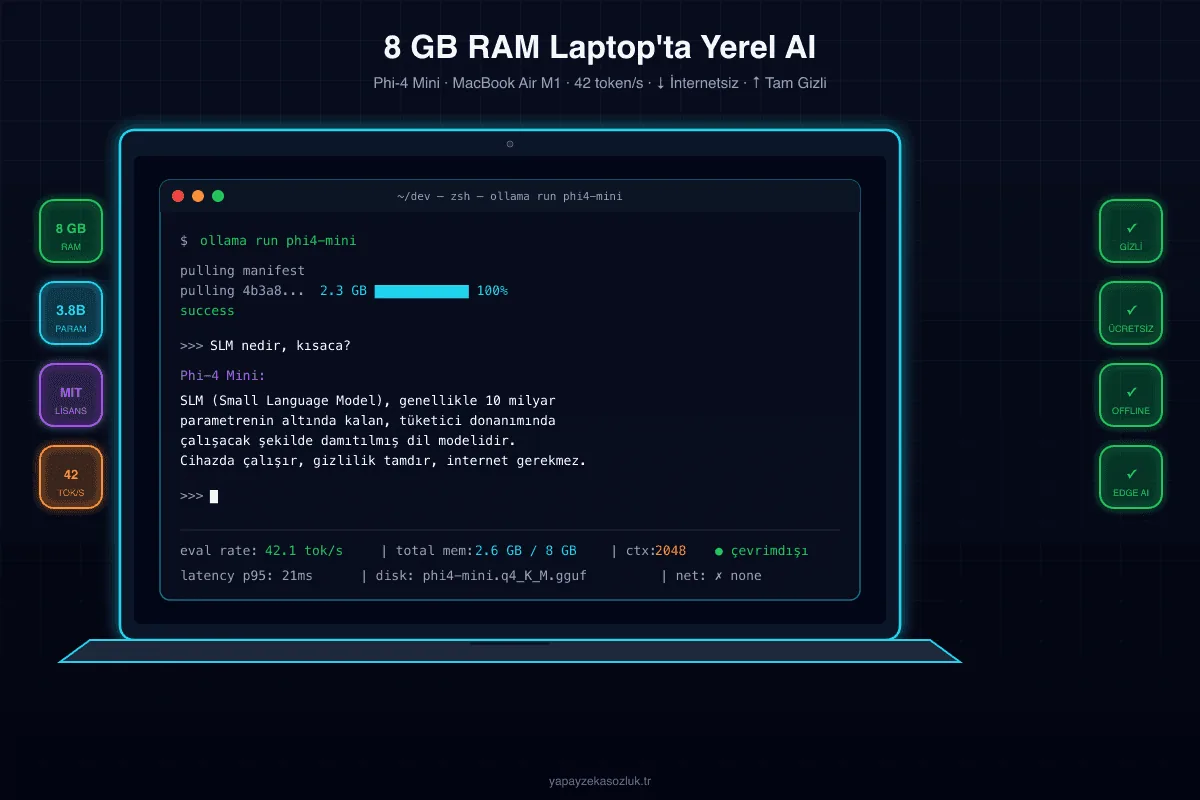 8 GB RAM'li MacBook'ta Ollama ile Phi-4 Mini çalışırken — terminal ekranı