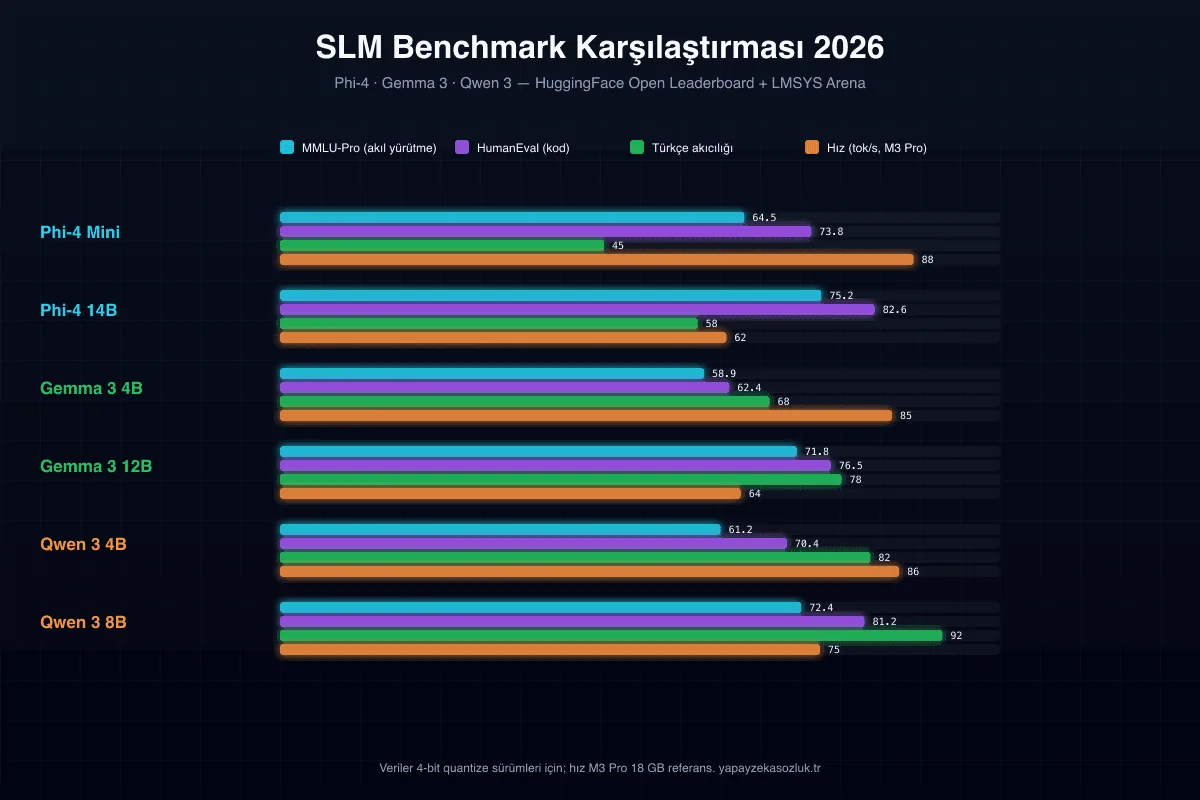 Phi-4, Gemma 3 ve Qwen 3 — benchmark karşılaştırma matrisi