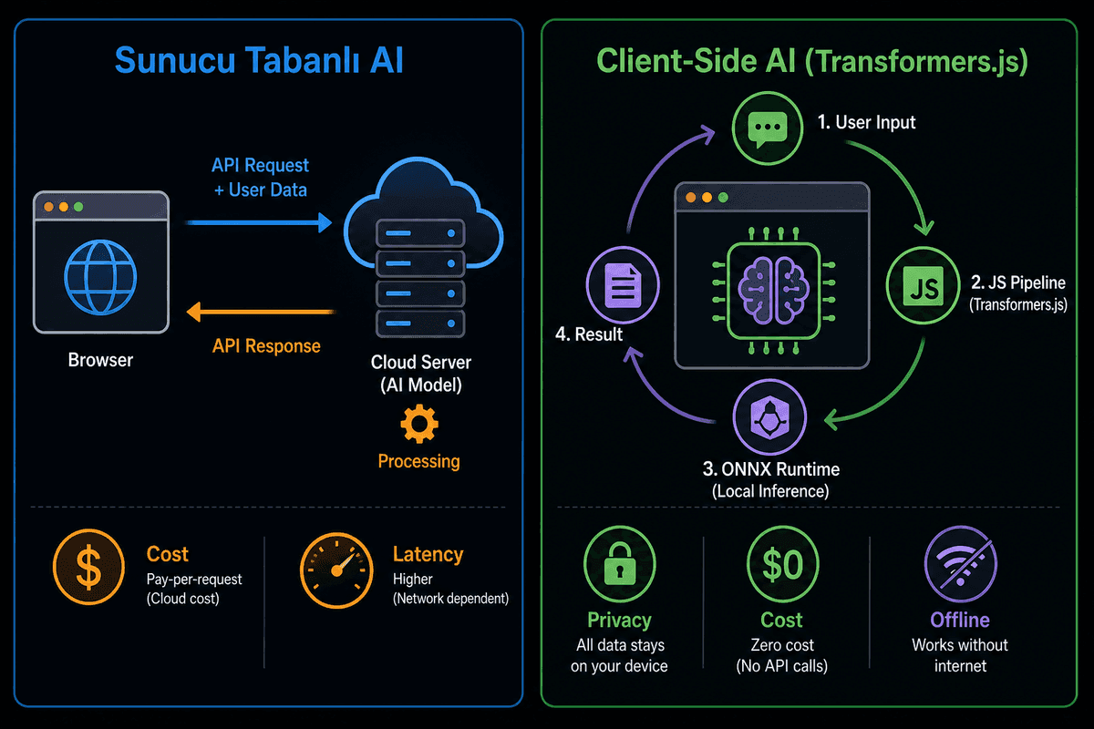 Sunucu tabanlı AI mimarisi ile Transformers.js client-side AI çalışma mantığının karşılaştırmalı şeması