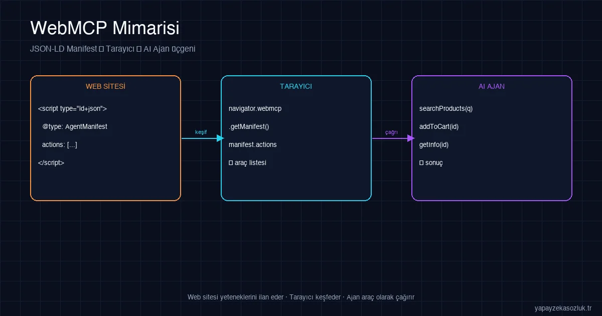 WebMCP'nin çalışma mimarisi — JSON-LD manifest, tarayıcı ve AI ajan üçgeni