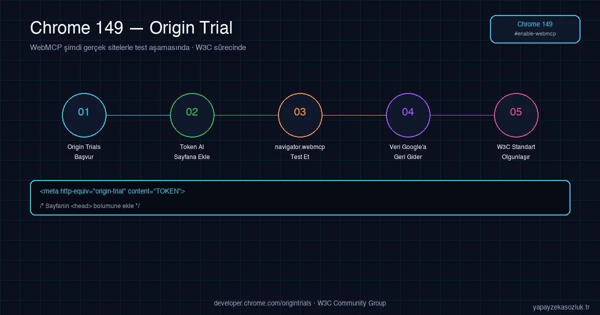 Chrome 149 origin trial akışı — kayıt, token ve deployment