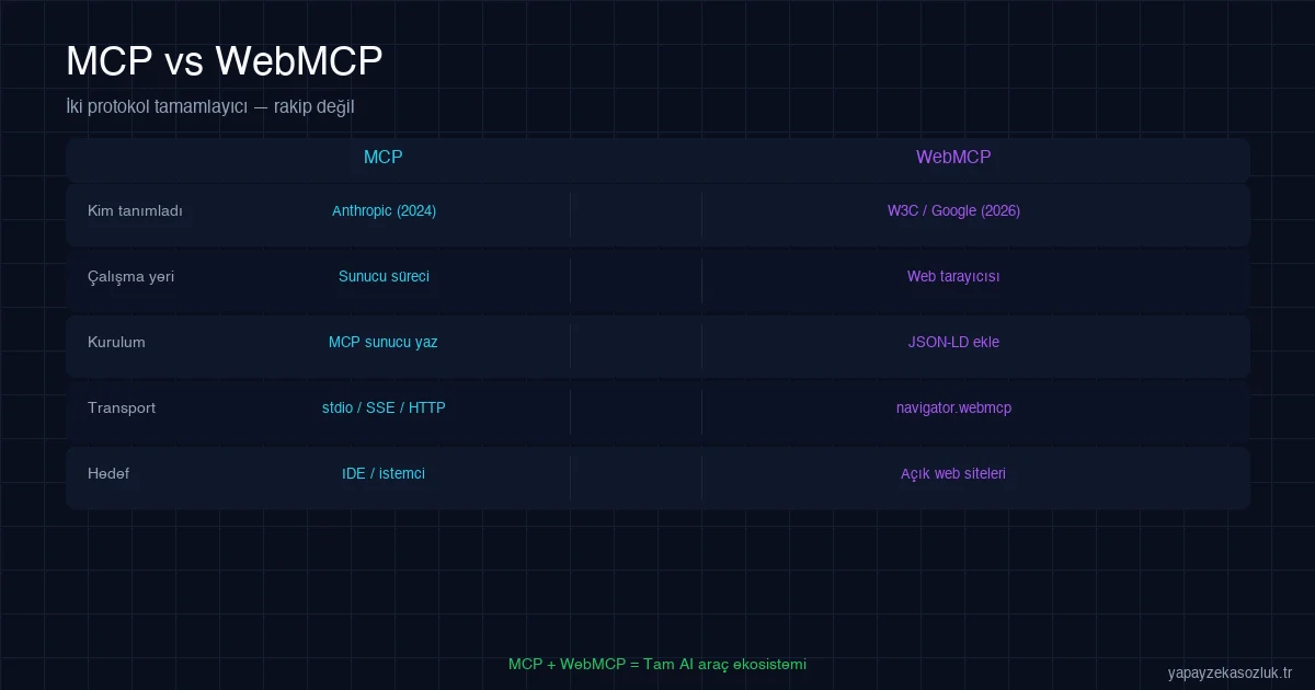 MCP vs WebMCP karşılaştırma: sunucu tarafı vs tarayıcı tarafı