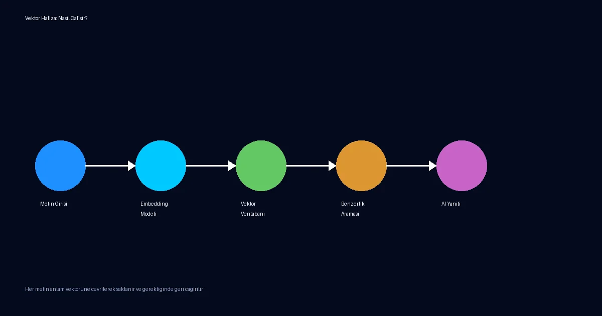 Metin → Embedding → Vektör Veritabanı → Sorgu → Yanıt akışını gösteren adım adım diyagram
