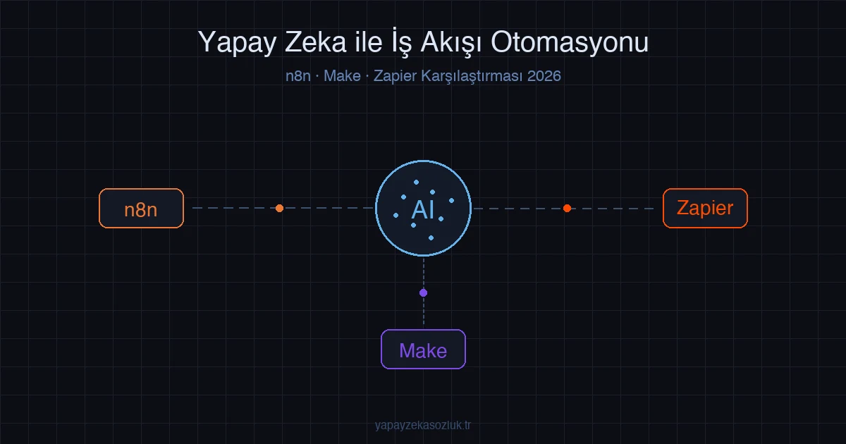 Yapay Zeka ile İş Akışı Otomasyonu: n8n, Make ve Zapier Karşılaştırması 2026
