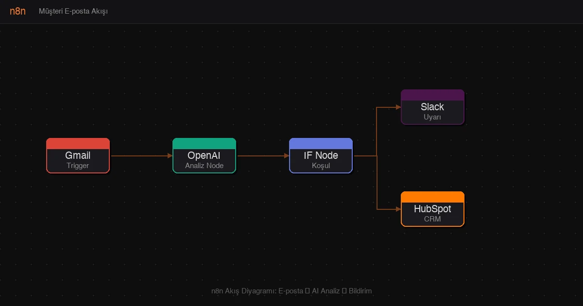 n8n akış diyagramı: Gmail tetikleyici, OpenAI analiz node'u, IF koşul, Slack ve HubSpot çıktısı — turuncu-siyah tema