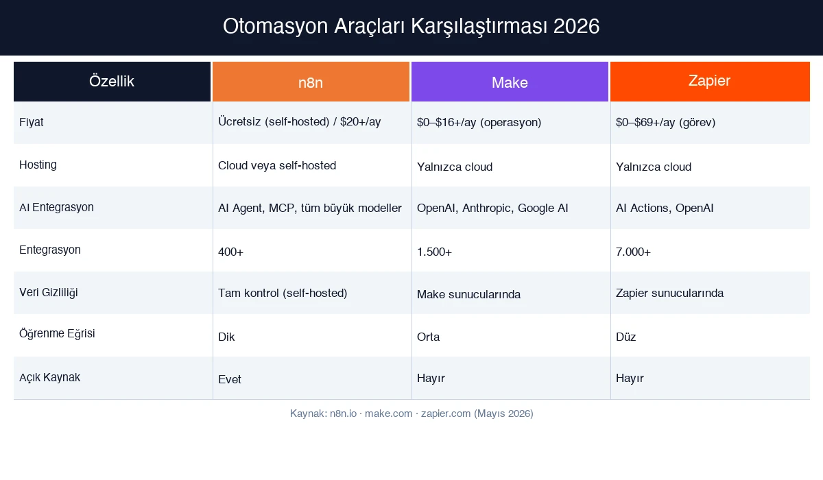 n8n, Make ve Zapier platform karşılaştırması — fiyat, hosting, AI entegrasyonu ve entegrasyon sayısı, mavi-beyaz infografik