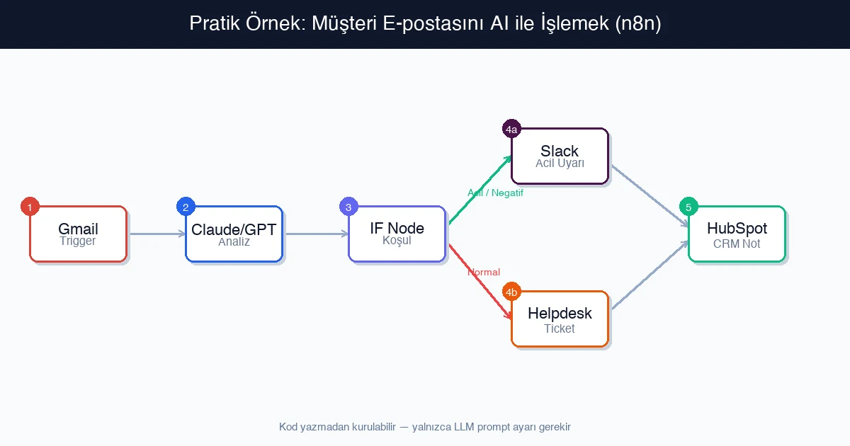 Pratik n8n örneği: Gmail trigger → Claude/OpenAI analiz → IF koşul → Slack uyarısı ve CRM güncellemesi akış diyagramı